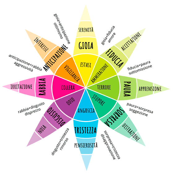 ruota delle emozioni di plutchik